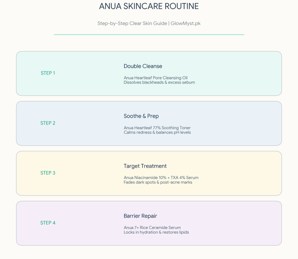 anua skincare routine in pakistan step by step guide by GlowMyst