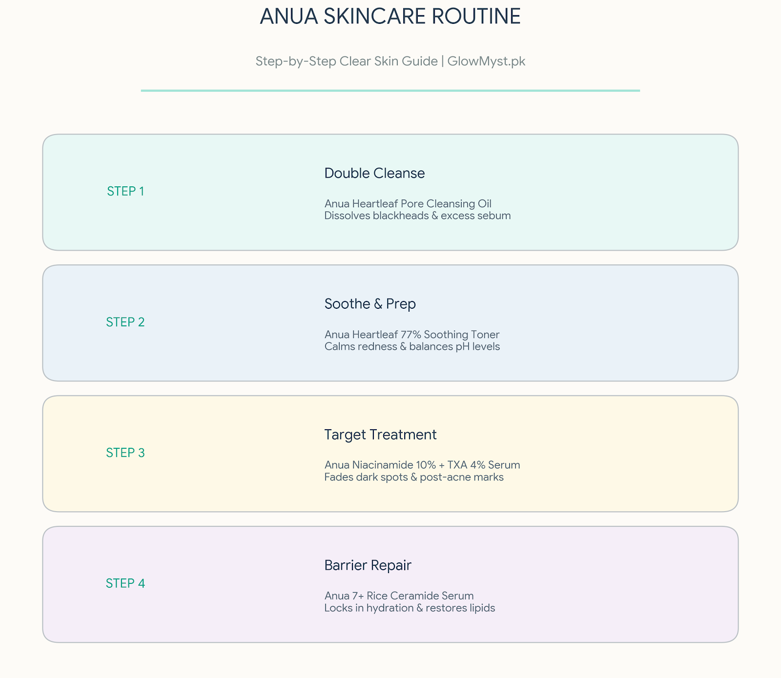 anua skincare routine in pakistan step by step guide by GlowMyst